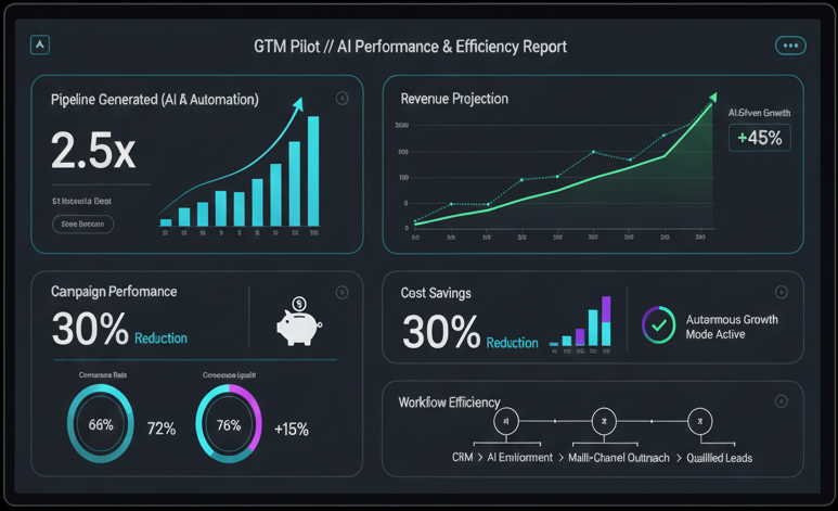 Campaign Performance